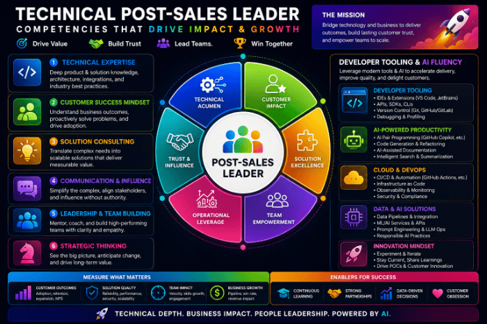 Technical post-sales leader competencies developer tooling ai