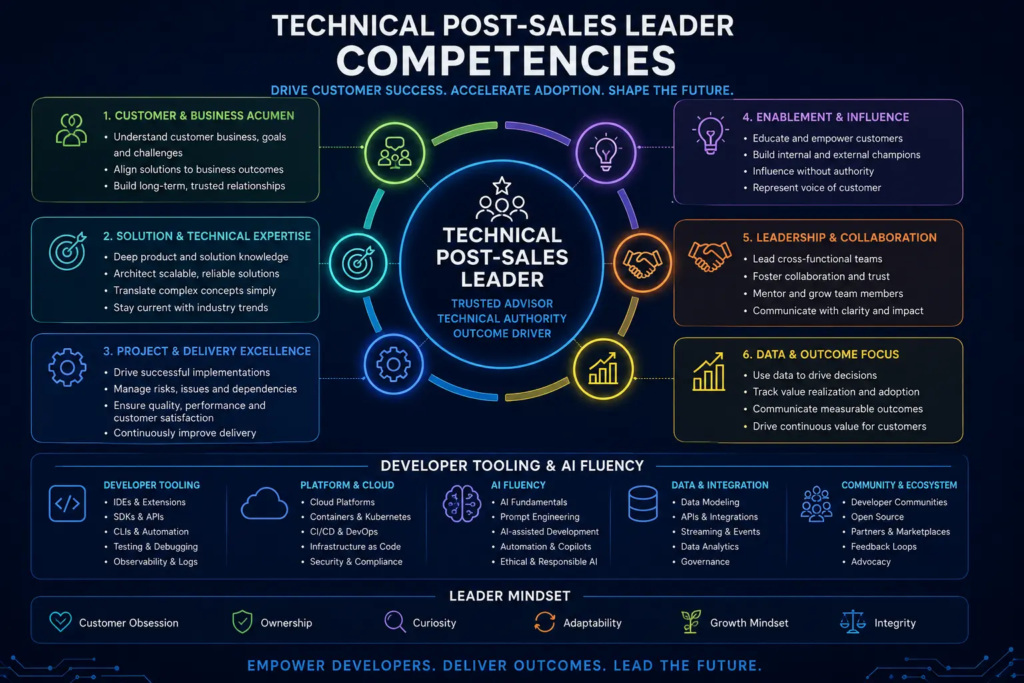 Technical post-sales leader competencies developer tooling ai